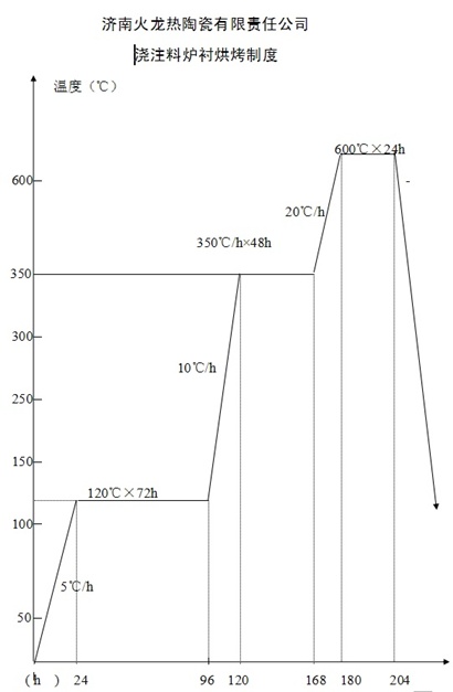 HLGX耐火澆注料烘爐曲線(xiàn)